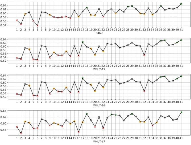 Figure 3.2: The CRF performance (cfg × F1) in different datasets/feature sets