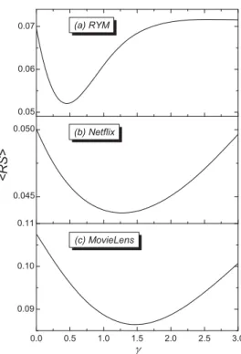 Table 1: Basic statistics of the RYM, the Netﬂix and the MovieLens. m, n, e, s denote the number of users, items, links, and the sparsity, respectively.