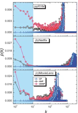 Fig. 5: (Color online) The degree distribution p(k) for the items in the top L = 50 recommendation list.