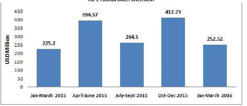 FIG. 1: FOREIGN DIRECT INVESTMENT 