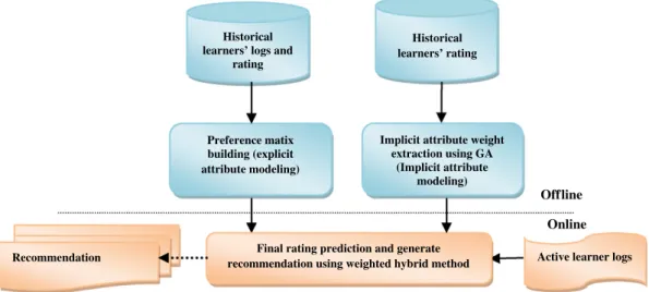 Fig. 1 shows the framework of the proposed recommender system. The proposed framework has two recommenders