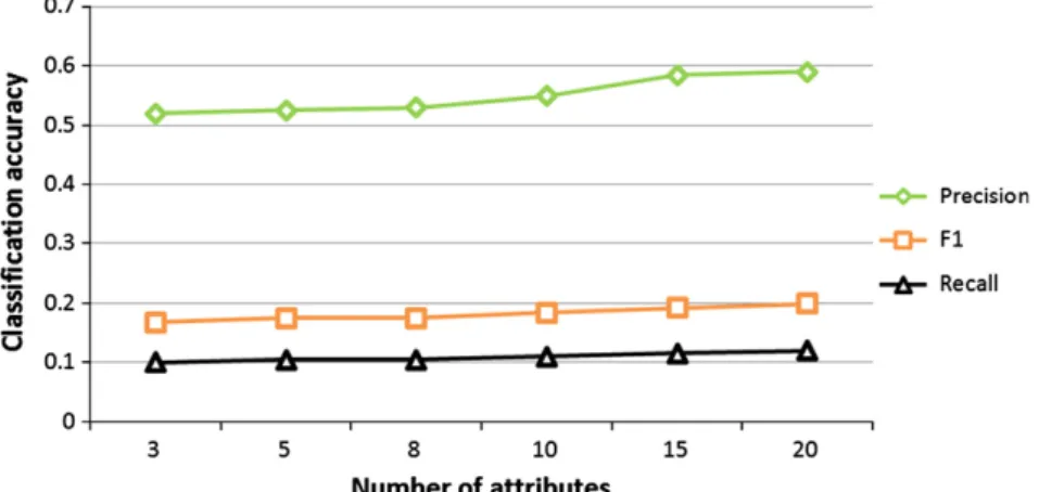 Figure 6 Performance of IAB-CF with respect of the number of users.
