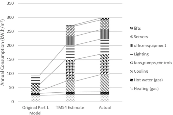 Figure 2.Figure 2. Case study result for Part L model and the TM54 estimates against actual measurement