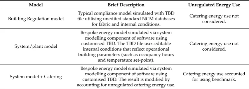 Table 1. Input parameters used in each model.