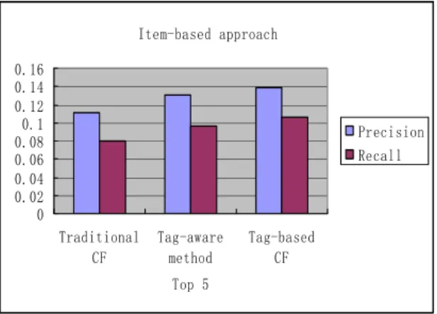 Figure 2.    Comparison of item-based approaches 
