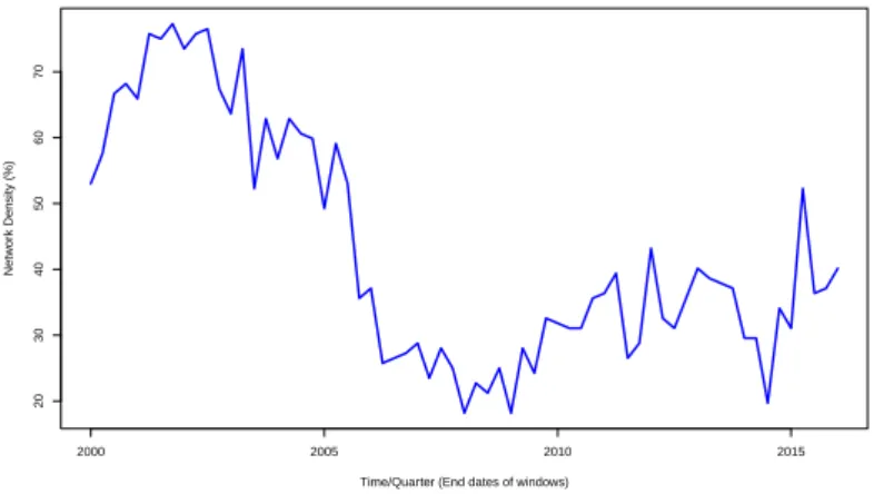 FIGURE 3.5 Network density estimated with rolling window over the period 1995Q2 – 2016Q1.