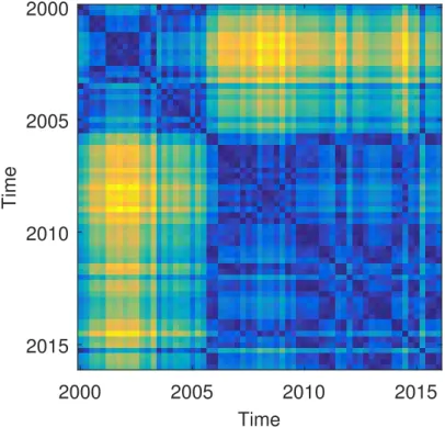 FIGURE 3.6 Recurrent plot indicating the patterns in the network density over time.
