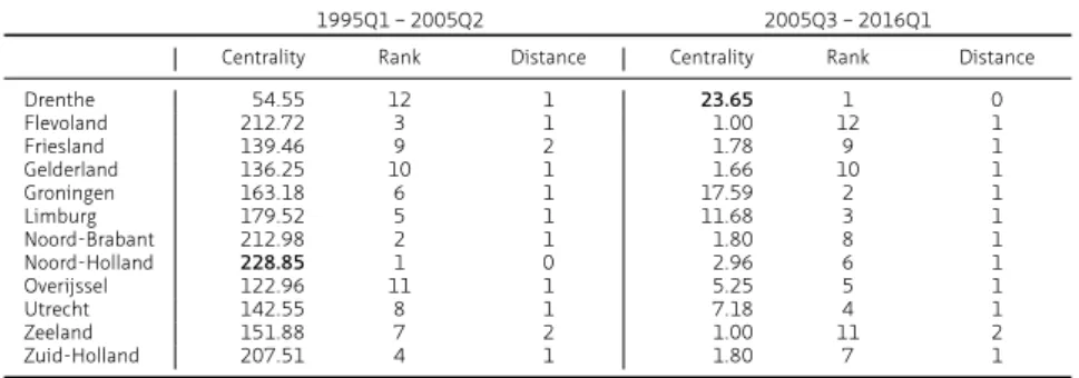 TABLE 3.3 Hub centrality, rank and distance associated with the network for the sub-periods.