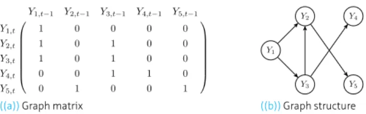 FIGURE 3.1 Network matrix and diagram associated with the temporal dependence in the ﬁve- ﬁve-dimensional VAR(1) process in (3.2).