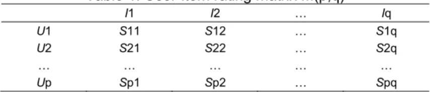 Table 1. User-item rating matrix M(p,q) 