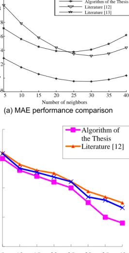 Figure 5. Comparison results of different algorithm experiment 