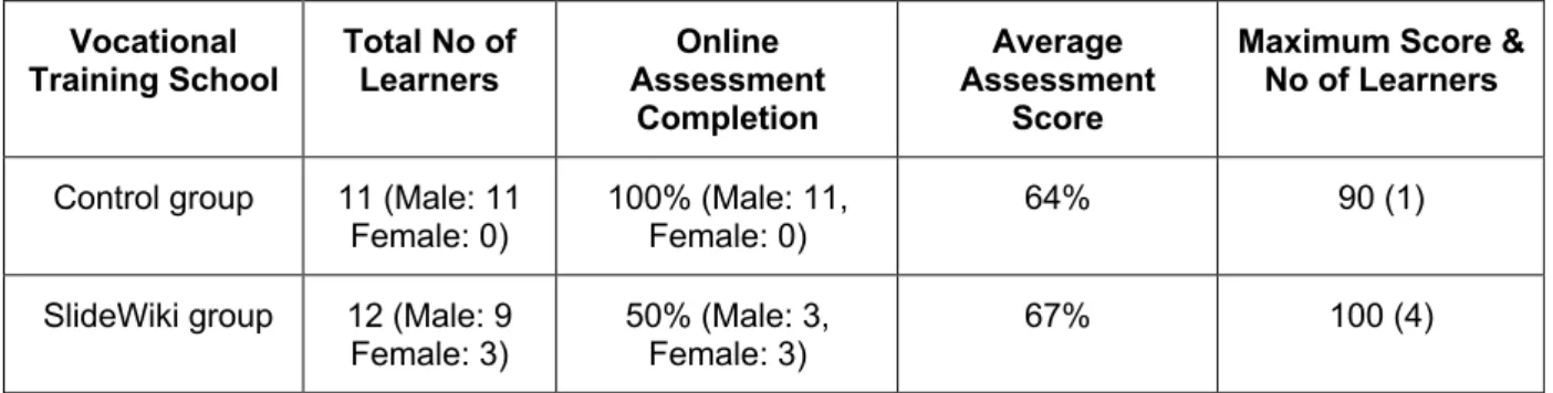 Table 1. Results from the University College Dublin pilot. 