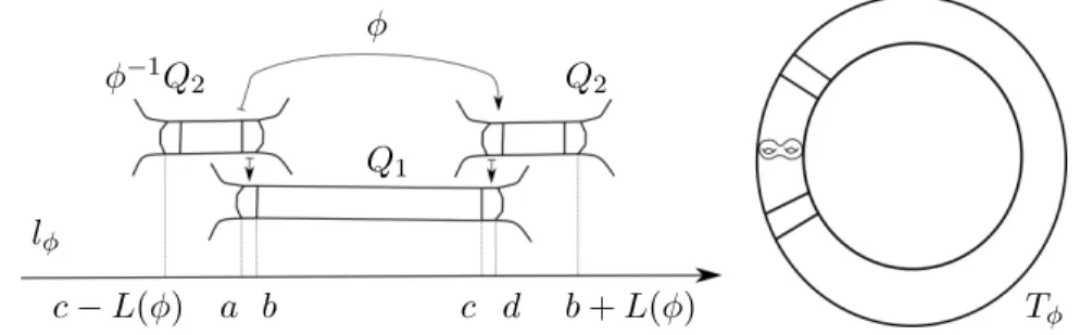 Figure 2. Model for a mapping torus.