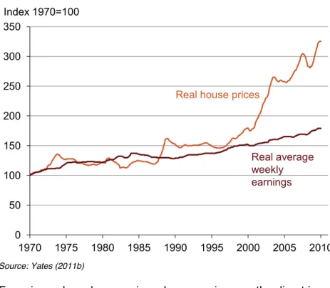 Figure 2.4: Real house prices vs. average weekly earnings 