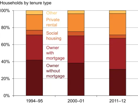 Figure 1.1: What kind of housing do people live in? 