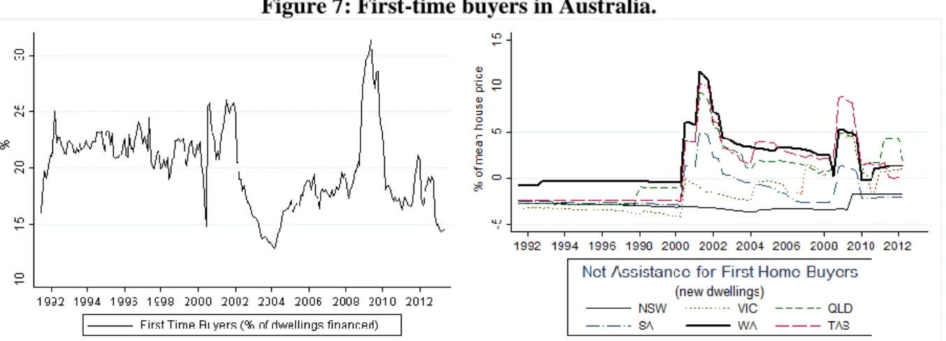 Figure 7: First-time buyers in Australia. 
