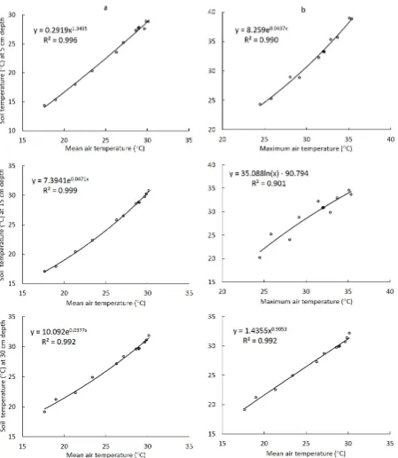 Fig. 6. Prediction of monthly soil temperatures at 5, 15 and 30 cm depths in: a – morning (0636 IST) and b – afternoon (1336 IST) using monthly air temperature data for alluvial soils in lower Indo-Gangetic plain.