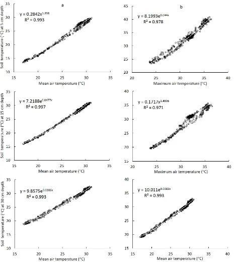 Fig. 3. Prediction of daily soil temperatures at 5, 15, and 30 cm depths in: a – morning and b – afternoon using daily air temperature data for alluvial soils in lower Indo-Gangetic plain.