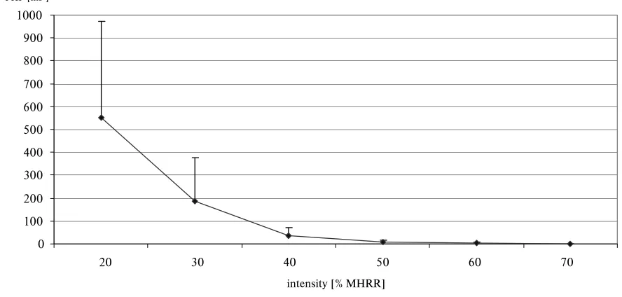Fig. 33D Graphs of the SA HRV during diﬀerent intensity