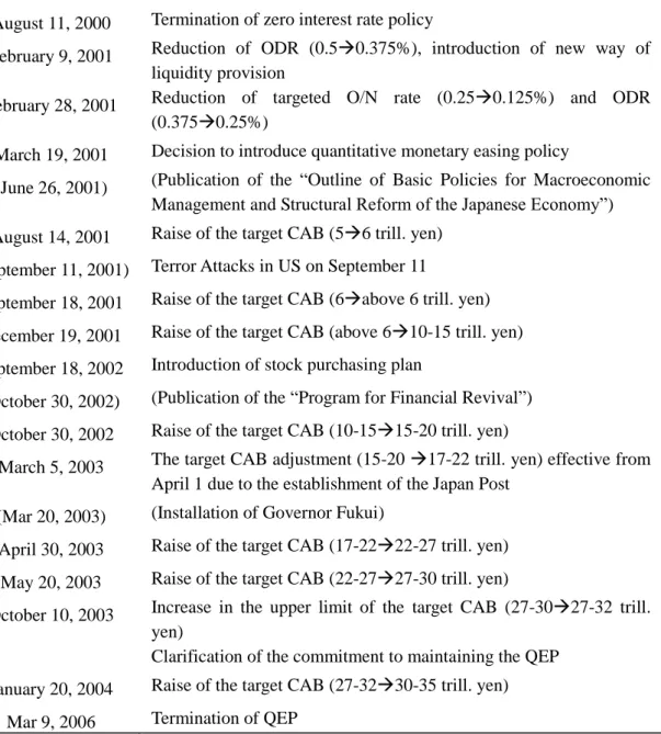 Table 2. Policy Events 