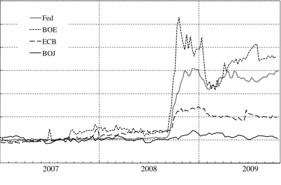 Figure 1. Total Assets for Major Central Banks 