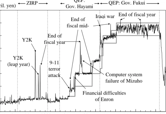 Figure 2. Current Account Balances at the BOJ 