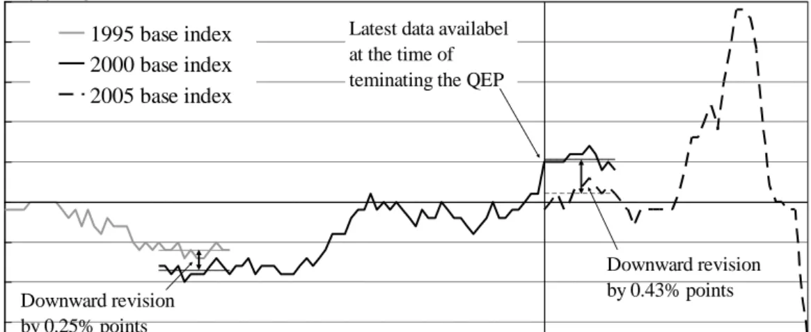 Figure 3.    Core Inflation 