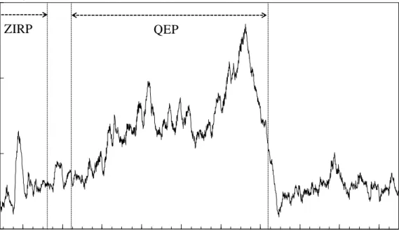 Figure 5. Maturity of Short-term Funds-supplying Operations   
