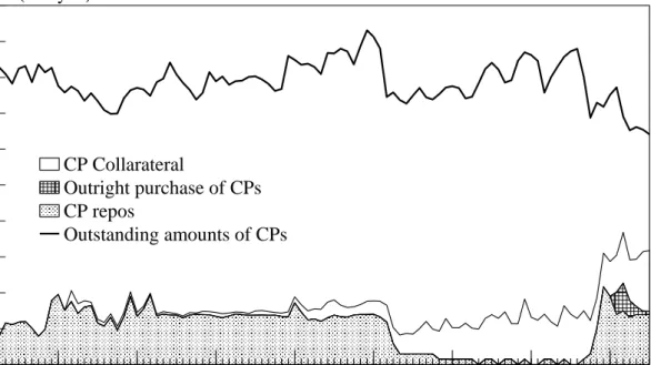Figure 8. Outstanding Amounts of Uncollateralized Call Market 