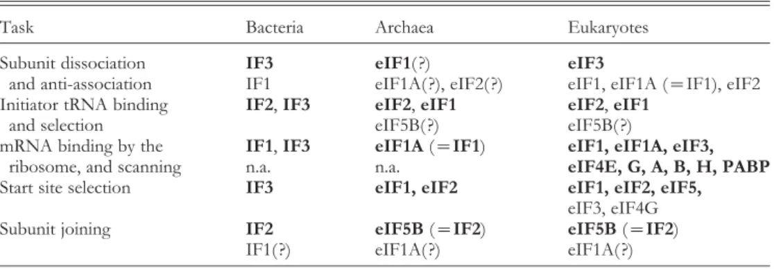 Table 1. Functions in translation initiation and the factors involved