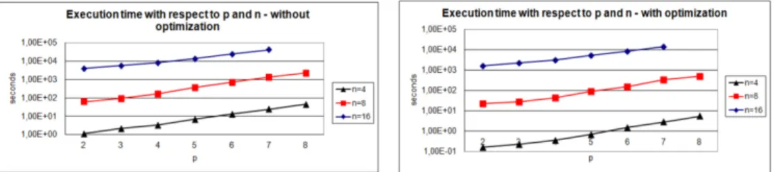 Figure 12: Left panel: Execution time of the solver without reuse  Right panel: Execution  time of the solver with reuse 