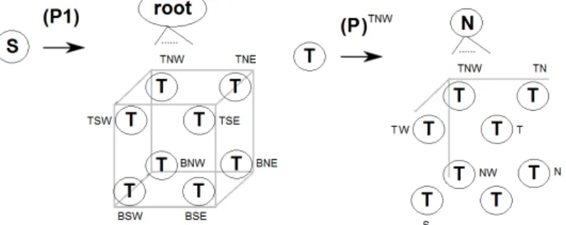 Figure 4: Exemplary graph transformations for generating  of the structure of the mesh 