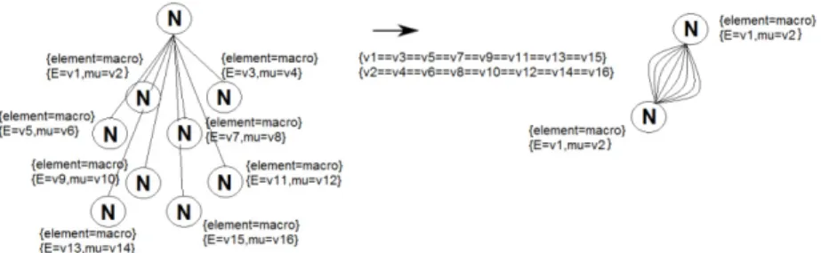 Figure 7: Exemplary graph transformation for identification of macro-scale  elements with identical material data