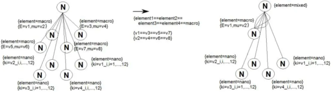 Figure 8: Exemplary graph transformation for partial identification of macro-scale   with identical material data  The resulting tree structure can be directly utilized by the mu lti-frontal solver algorith m (Paszynski  et al