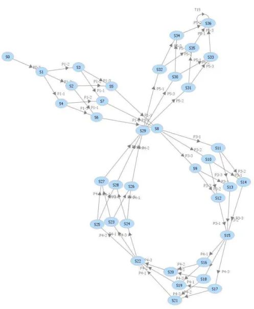 Fig. 14. The linear structure of the reachability graph for the Petri net expressing the solver algorithm