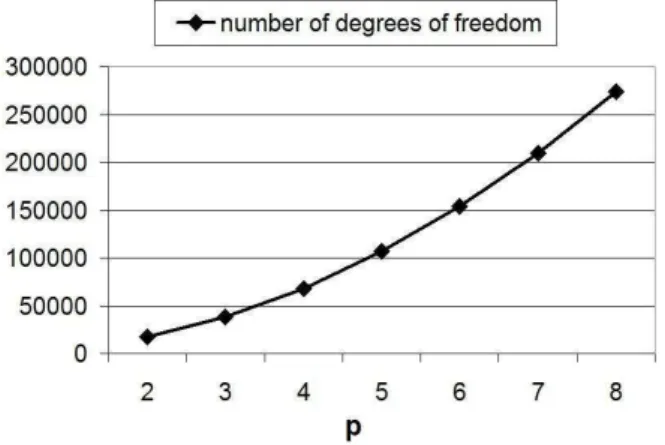 Fig. 16. Sizes of the computational meshes for different polynomial orders of approximation