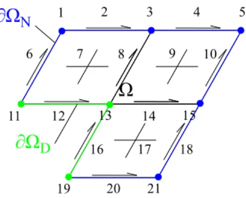 Fig. 2. Partition of the L-shape domain into three finite elements