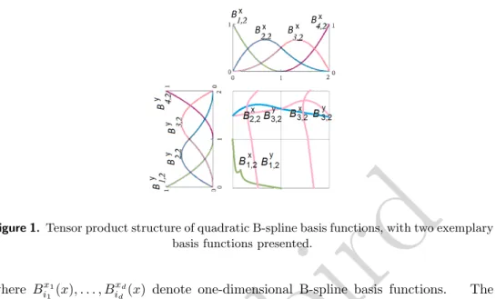 Figure 1. Tensor product structure of quadratic B-spline basis functions, with two exemplary basis functions presented.