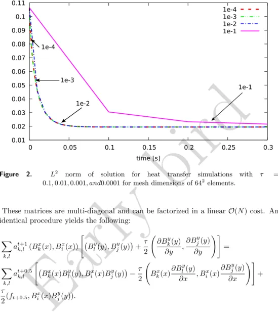 Figure 2. L 2 norm of solution for heat transfer simulations with τ = 0.1, 0.01, 0.001, and0.0001 for mesh dimensions of 64 2 elements.