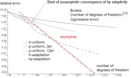 Fig. 4. Convergence history for a sequence of meshes generated by uniform h adaptation, uniform p adaptation, non-uniform h adaptation  and non-uniform hp adaptation