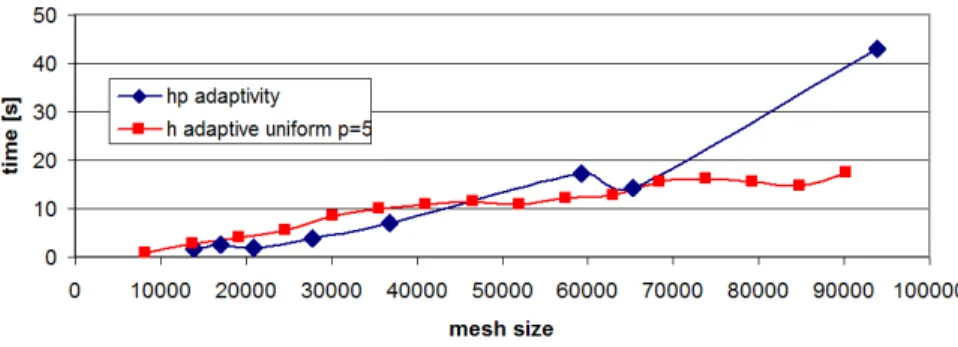 Fig. 13. Computational cost of the graph grammar based solver algorithm over the coarse mesh for the Fichera problem for hp adaptive and  h adaptive uniform p=5 case