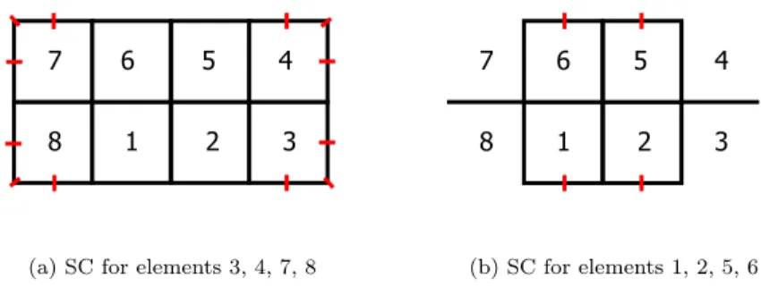 Figure 2: Static condensation for k = 0 two element mesh