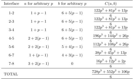Table 2: Computational cost incurred by element elimination for k = 0 Interface a for arbitrary p b for arbitrary p C(a, b)