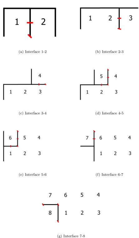 Figure 3: Interface elimination order, k = 0
