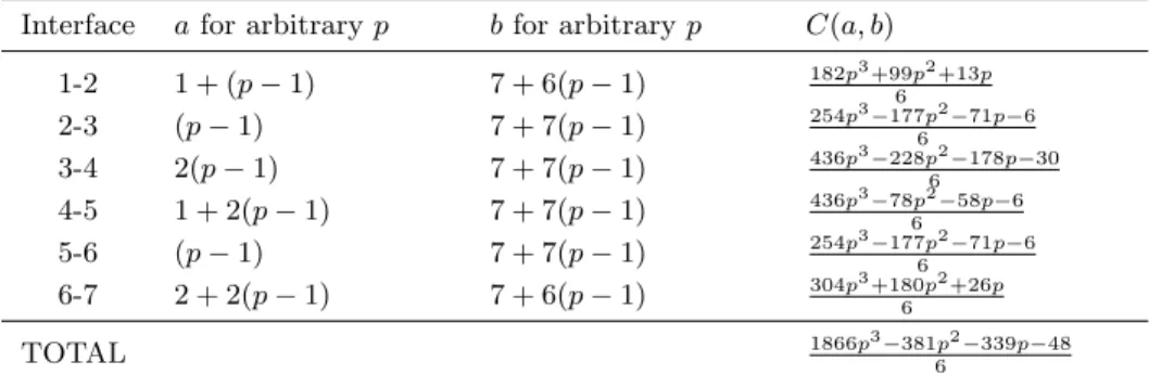 Table 4: Computational cost incurred by interface elimination for arbitrary k Interface a for arbitrary p b for arbitrary p C(a, b)