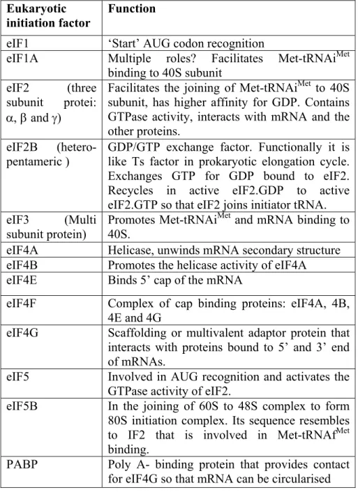 Table 1: Translational initiation factors in eukaryotes and their functions  Eukaryotic 