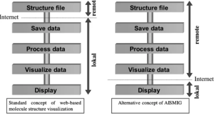 Figure 1. Standard and alternative concept of web-based structure visualization.