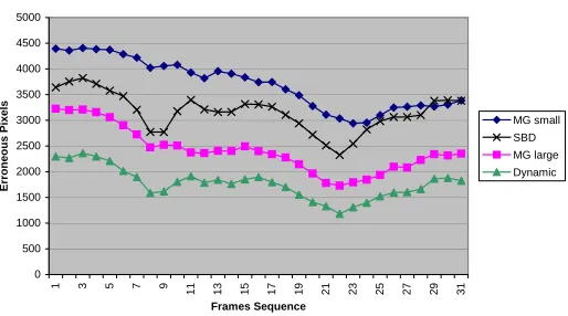 Figure 5: A comparison between the dynamic background distribution, mixture of Gaus-sians with two different distribution sizes (MG small and MG large) and the statisticalbackground disturbance technique (SBD).