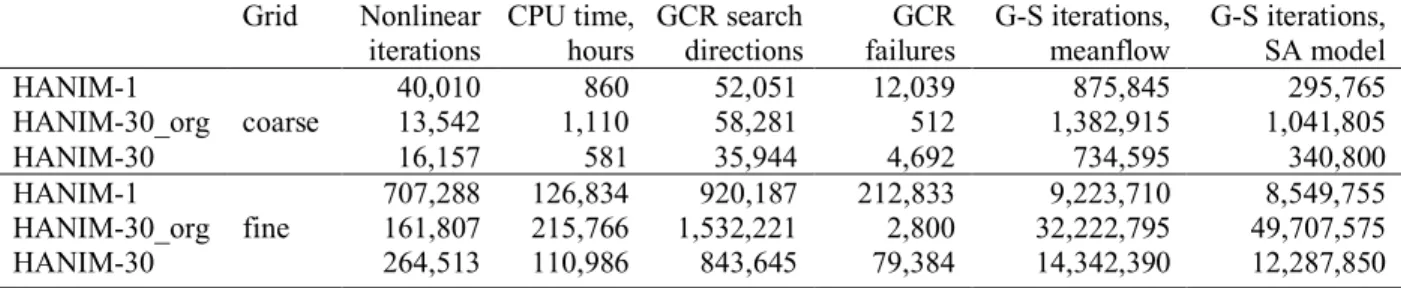 Table 5  summarizes  various  aspects  of  solution convergence  on  both  grids,  such  as,  the  number  of  nonlinear  iterations and the CPU time needed to achieve nonlinear solution convergence