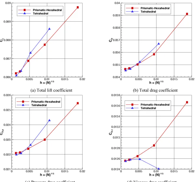 Fig. 2 H-C configuration: grid convergence of aerodynamic coefficients and maximum eddy viscosity